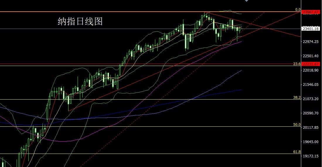 Nasdaq daily chart